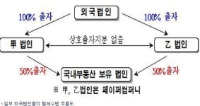 외국법인들, 대형빌딩 매입 후 수백억 상습 탈세