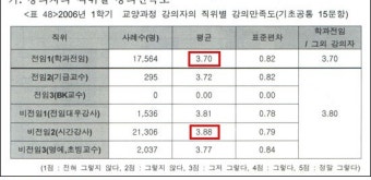 서울대 전임교수, 강의 수준 '꼴찌'…시간 강사보다 못해