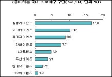프로야구 최고인기선수와 팀은 "이종범과 삼성"