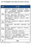 올림픽야구대표팀 예비엔트리 명단 발표