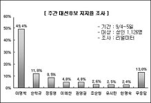 예비경선 효과 범여권 대선후보 지지율 전반적 상승