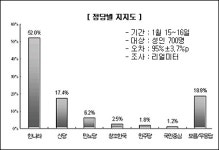 정당지지도 한나라당 52.0% vs 통합신당 17.4%
