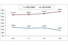 이재명 대통령, 지지율 2주 연속 하락…부동산 이슈가 영향