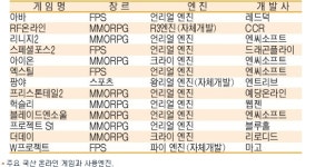 게임엔진 외국산 점령, 맥못추는 국내 기술력