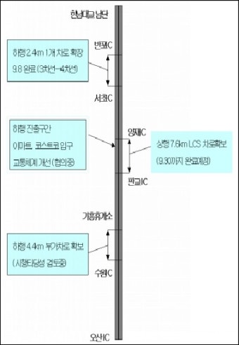 경부 평일 버스전용차로제 10월 본격 시행