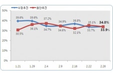 세종시 수정안 34% vs 원안 34% '팽팽'