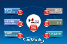 화승그룹 2020년 매출 20조원 달성
