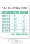 (주)무학, 부산시장점유율 더 높이겠다 공격경영 선언