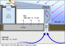 동부건설, 지하기류 활용 에너지 절감 기술 특허
