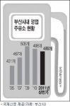 고유가에도 문 닫는 주유소 는다