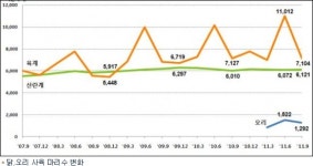 삼계탕 시즌 끝나니 닭 4천만 마리 줄어