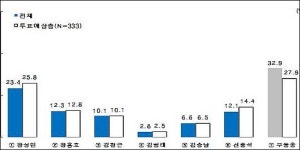 고흥.보성- 장성민 1위