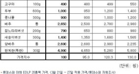 진화하는 가격전략…롯데 365일 20%인하