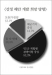 제주도민, 해군기지도 공사강행도 거부감