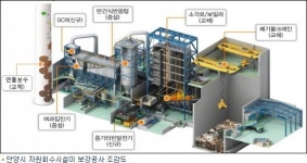 안양시자원회수시설, 친환경으로 재가동