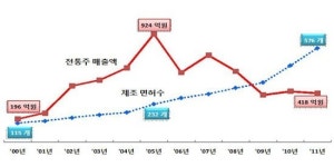삼성웰스토리호텔신라제주주 | 특급호텔서도 전통주 판매한다