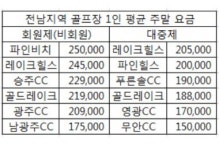 전남지역 골프장 불황 속 배짱영업
