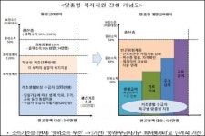 갈 길 먼 맞춤형 복지... 올 오어 낫싱 모순 해소해야
