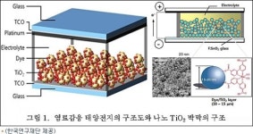 염료감응 태양전지 효율 10%까지 끌어올려