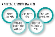 던킨을 손맛으로 꺾다