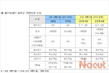 세븐일레븐,가맹점주 수익 많이 돌아가게 한다