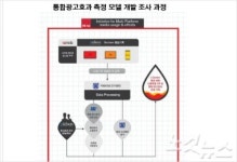 HS애드,  TV?PC?모바일 통합광고효과 측정 모델 개발