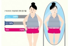 핫팬츠 날씬한 여성들만 입는다는 옛말…빅사이즈 판매 급증