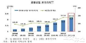 제주 관광통계에 렌터카. 여행사 빠져