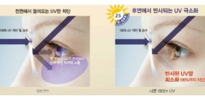더블 자외선 차단 안경렌즈 니콘 SEE+ UV 체험