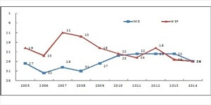 한국 경쟁력 추락, 2007년 11위 → 2014년 26위
