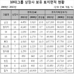 10대 재벌 땅 너무 해…5년간 여의도 4배 증가