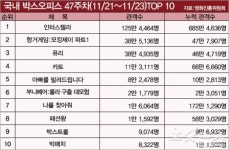 [국내박스오피스]  굳건하게 1위를 지킨 인터스텔라 3주째 1위