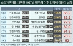 지역주의와 한 몸 된 양당제… 부작용은 심각