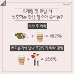 [카드뉴스] 소개팅, 남자는 5분-여자는 1분만에 스캔 끝?
