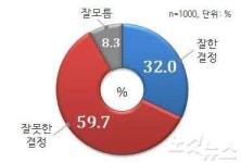 [여론조사] 경남도민 10명중 6명 