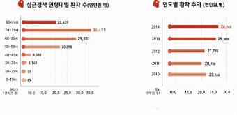 전남대 병원 심근경색환자 4년 새 24% 증가