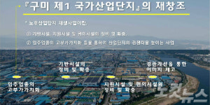 구미제1국가산업단지, 첨단복합단지로 리모델링