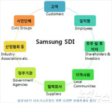 삼성SDI, 사업장 안전·환경 567억 투자