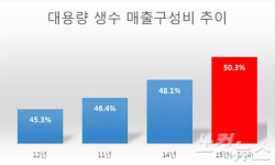 싱글족·맞벌이족 편의점에서 많이 찾는 것은