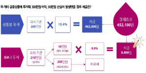 개인종합자산관리계좌(ISA) 문답 정리