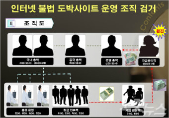 3천억원대 인터넷 불법도박사이트 적발…200억 챙겨