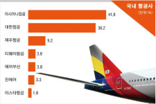 이념성향이 항공사 선택에도 영향 미칠까?
