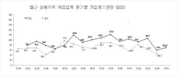 창원지역 제조업체 4분기 전망 흐림