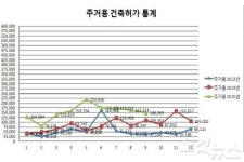 제주 건축경기 주거용이 주도