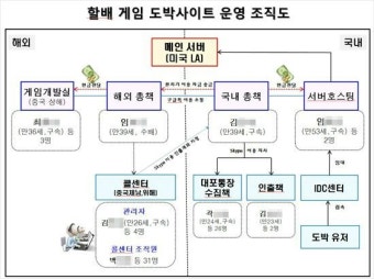 기업형 1,000억대 불법도박 사이트 운영 조직 검거