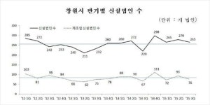 창원시 3분기 신설법인 265개…진해구 증가율 최고