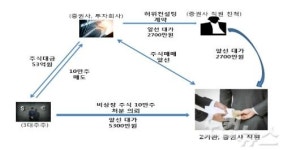 페이퍼 컴퍼니에 돈세탁까지… 기관투자자 가담 주가조작