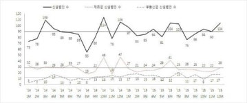 창원지역 부동산업 신설법인 증가 견인