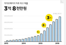 카카오 페이지 출시 3주년…하루 최고 매출 3억 8천만원
