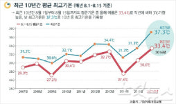 부산 올 여름 날씨, 30년 만에 가장 무더워